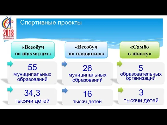 «Самбо в школу» Спортивные проекты 26 муниципальных образований 16 тысяч детей