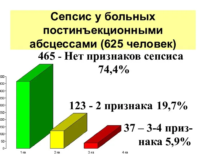 Сепсис у больных постинъекционными абсцессами (625 человек) 123 - 2 признака