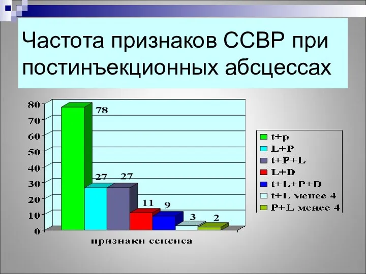 Частота признаков ССВР при постинъекционных абсцессах