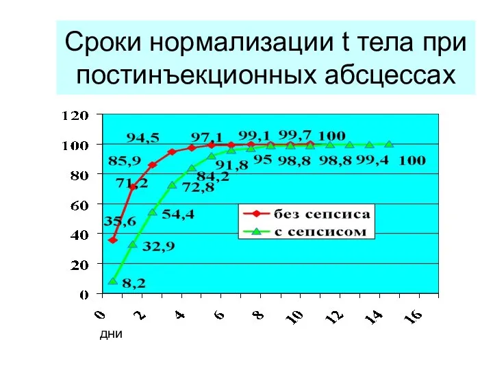 Сроки нормализации t тела при постинъекционных абсцессах дни