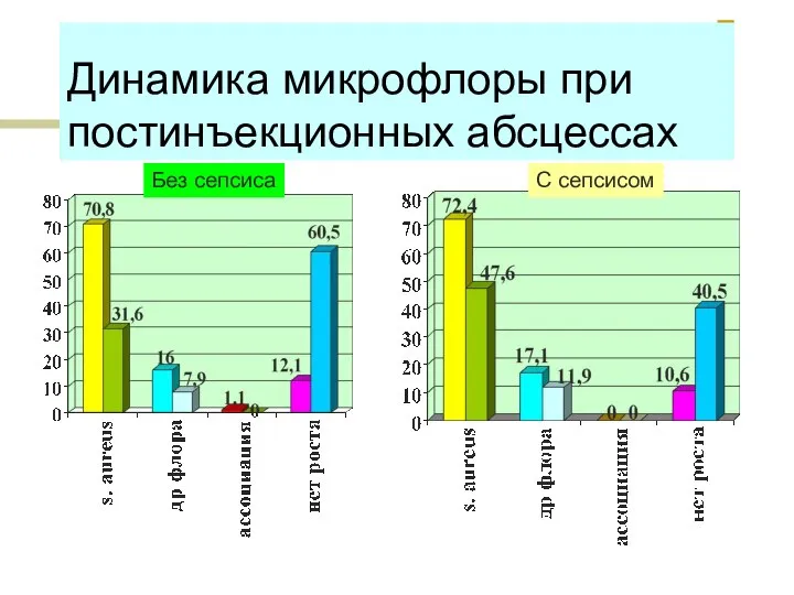 Динамика микрофлоры при постинъекционных абсцессах Без сепсиса С сепсисом