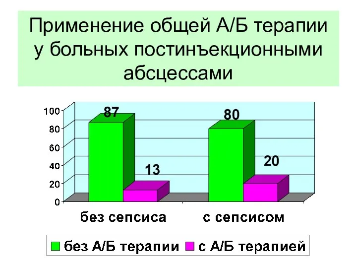 Применение общей А/Б терапии у больных постинъекционными абсцессами