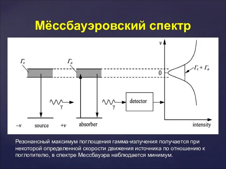 Мёссбауэровский спектр Резонансный максимум поглощения гамма-излучения получается при некоторой определенной скорости