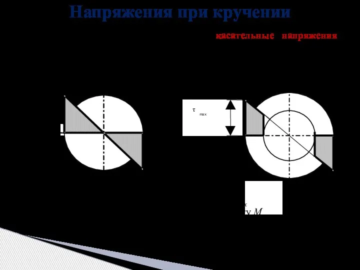 Напряжения при кручении Максимальные касательные напряжения τmax прямо пропорциональны крутящему моменту