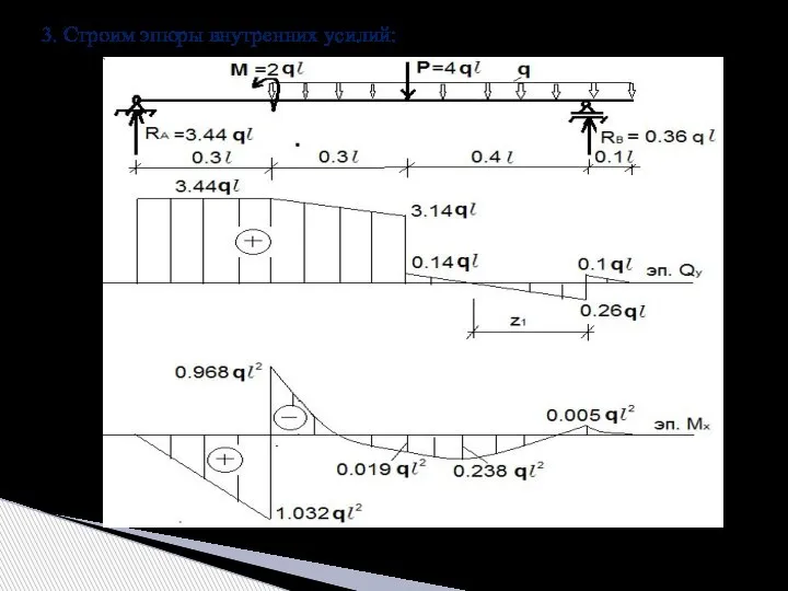 3. Строим эпюры внутренних усилий: