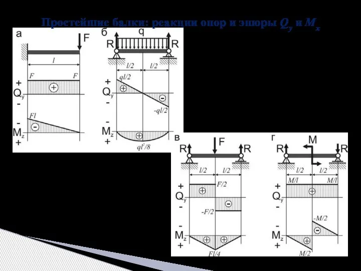 Простейшие балки: реакции опор и эпюры Qy и Мx