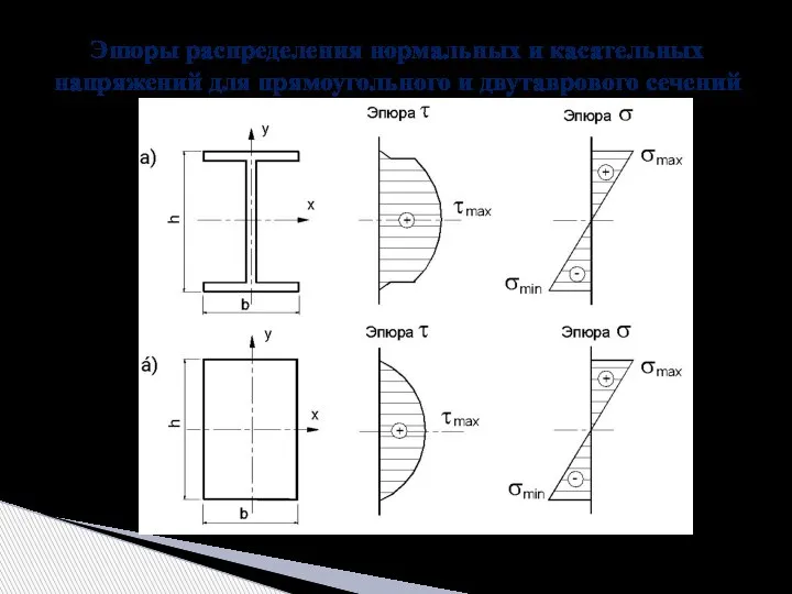 Эпюры распределения нормальных и касательных напряжений для прямоугольного и двутаврового сечений