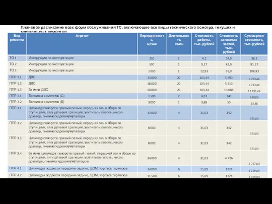 Плановое расписание всех форм обслуживания ТС, включающее все виды технического осмотра, текущих и капитальных ремонтов