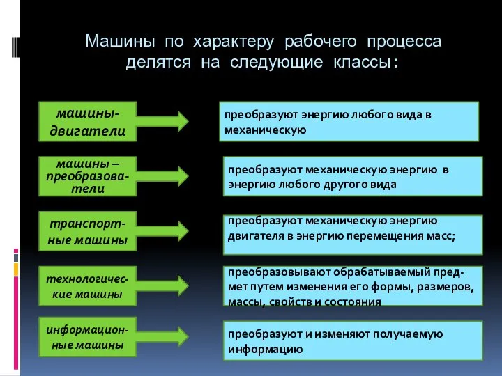 Машины по характеру рабочего процесса делятся на следующие классы: машины- двигатели