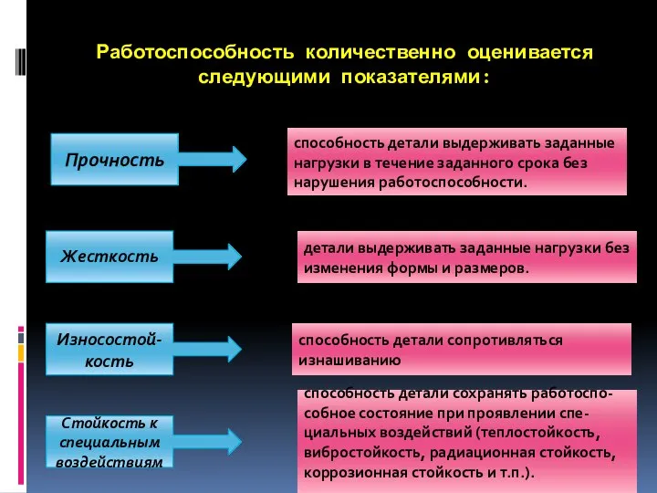 Работоспособность количественно оценивается следующими показателями: Прочность Жесткость Износостой-кость Стойкость к специальным