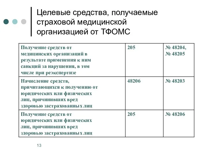 Целевые средства, получаемые страховой медицинской организацией от ТФОМС