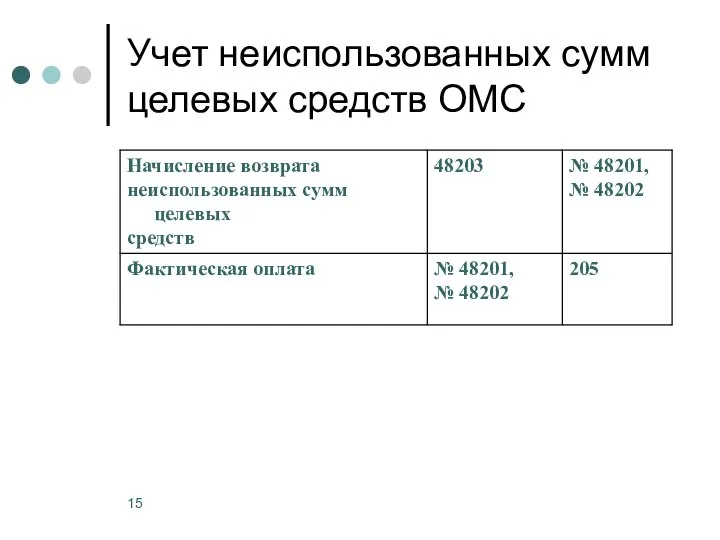 Учет неиспользованных сумм целевых средств ОМС