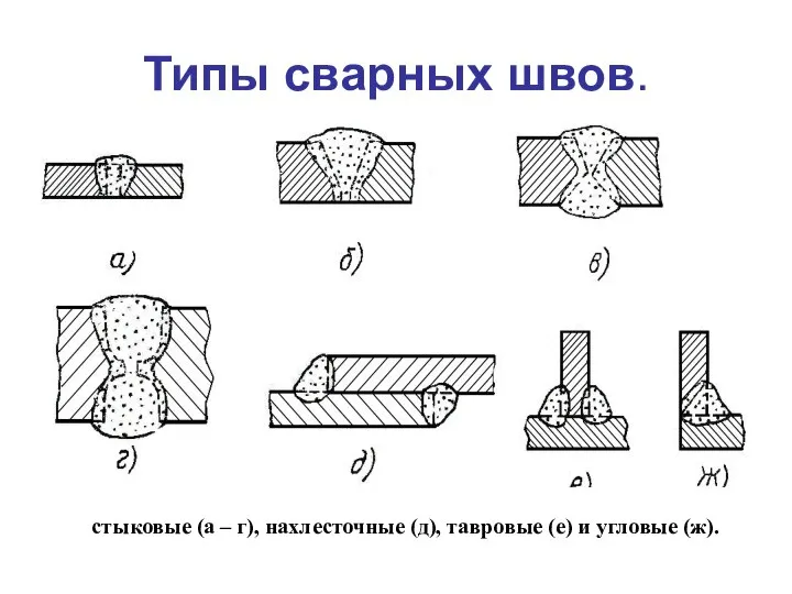 Типы сварных швов. стыковые (а – г), нахлесточные (д), тавровые (е) и угловые (ж).