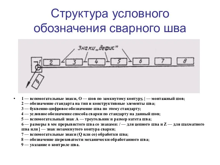 Структура условного обозначения сварного шва 1 — вспомогательные знаки, О —