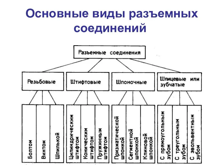 Основные виды разъемных соединений