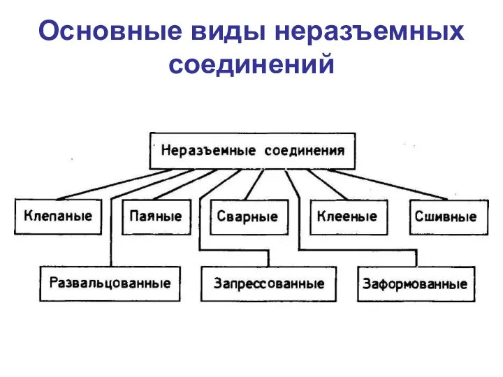 Основные виды неразъемных соединений