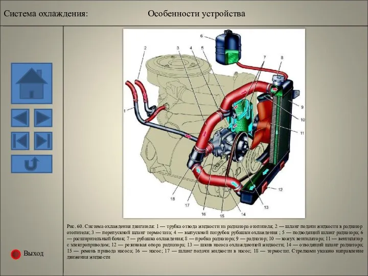 Выход Система охлаждения: Особенности устройства Рис. 60. Система охлаждения двигателя: 1