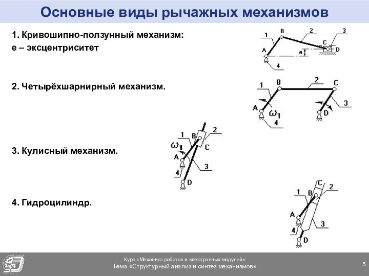 Основные виды рычажных механизмов 1. Кривошипно-ползунный механизм: е – эксцентриситет 2.