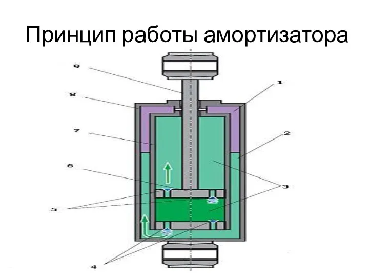 Принцип работы амортизатора