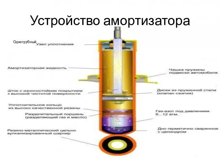 Устройство амортизатора Однотрубный