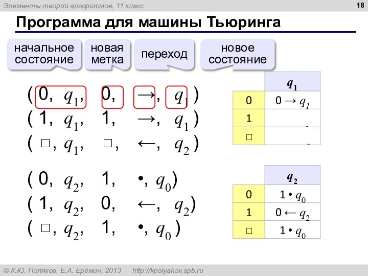 Программа для машины Тьюринга ( 0, q1, 0, →, q1 )