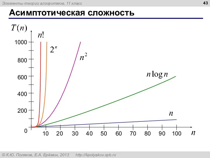 Асимптотическая сложность