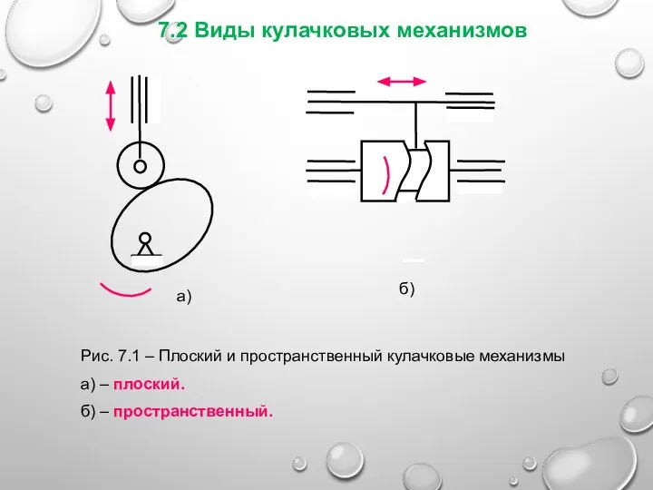 7.2 Виды кулачковых механизмов Рис. 7.1 – Плоский и пространственный кулачковые