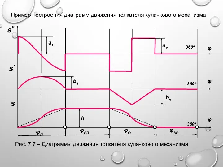 Пример построения диаграмм движения толкателя кулачкового механизма φП φВВ φО φНВ