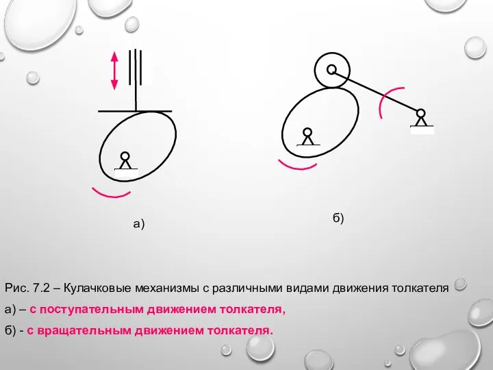 Рис. 7.2 – Кулачковые механизмы с различными видами движения толкателя а)