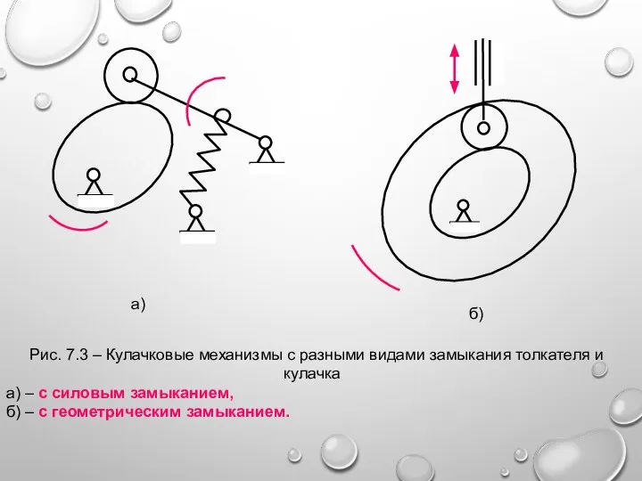 Рис. 7.3 – Кулачковые механизмы с разными видами замыкания толкателя и