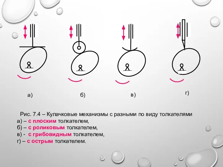 Рис. 7.4 – Кулачковые механизмы с разными по виду толкателями а)