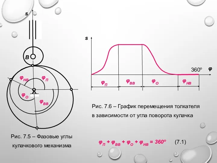 Рис. 7.6 – График перемещения толкателя в зависимости от угла поворота