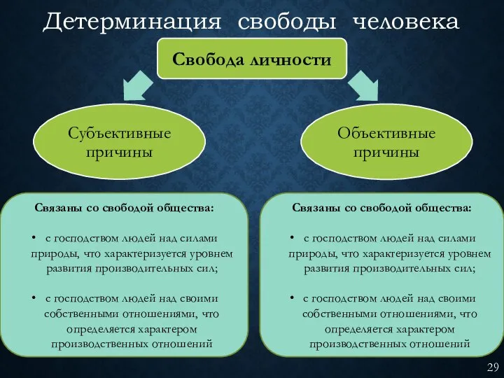 Детерминация свободы человека Связаны со свободой общества: с господством людей над