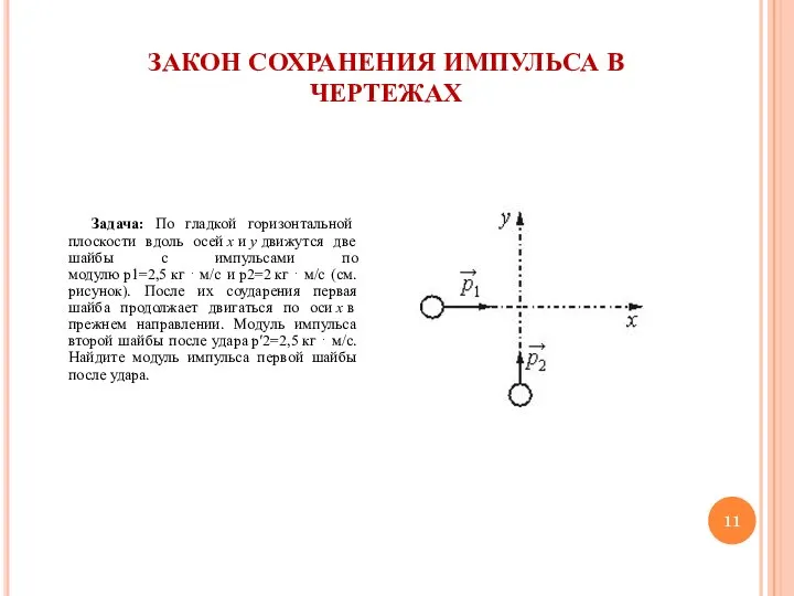 ЗАКОН СОХРАНЕНИЯ ИМПУЛЬСА В ЧЕРТЕЖАХ Задача: По гладкой горизонтальной плоскости вдоль