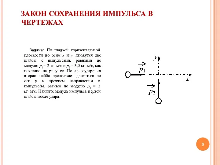 ЗАКОН СОХРАНЕНИЯ ИМПУЛЬСА В ЧЕРТЕЖАХ Задача: По гладкой горизонтальной плоскости по