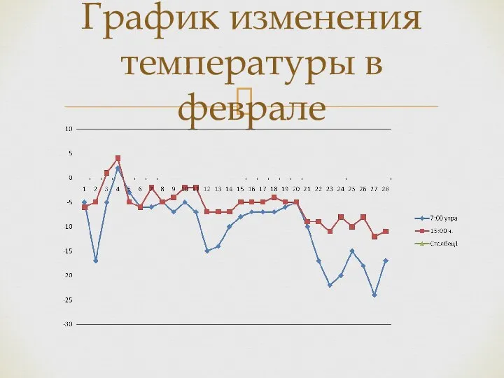 График изменения температуры в феврале