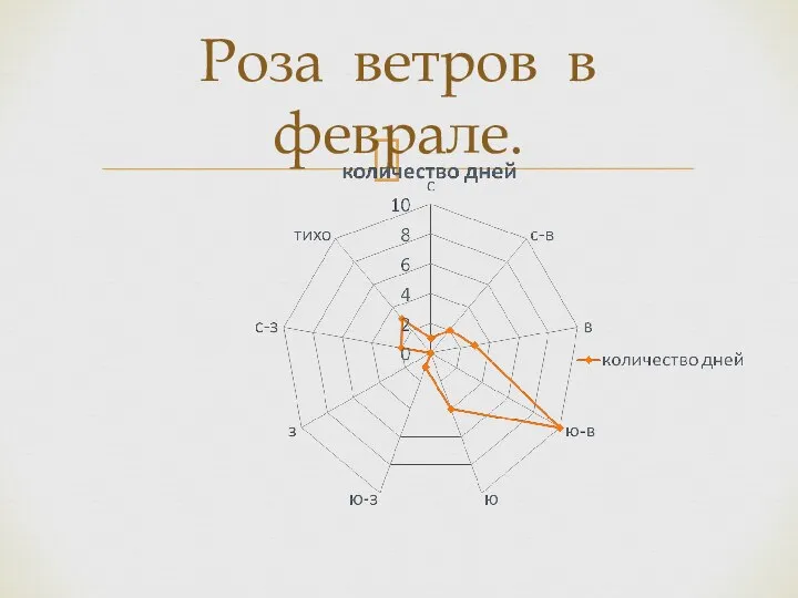 Роза ветров в феврале.