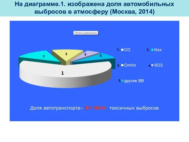 Доля автотранспорта– 87–90% токсичных выбросов На диаграмме.1. изображена доля автомобильных выбросов в атмосферу (Москва, 2014)