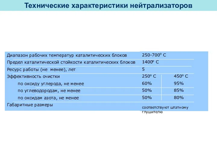 Диапазон рабочих температур каталитических блоков Предел каталитической стойкости каталитических блоков Ресурс