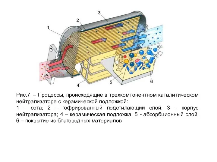 Рис.7. – Процессы, происходящие в трехкомпонентном каталитическом нейтрализаторе с керамической подложкой: