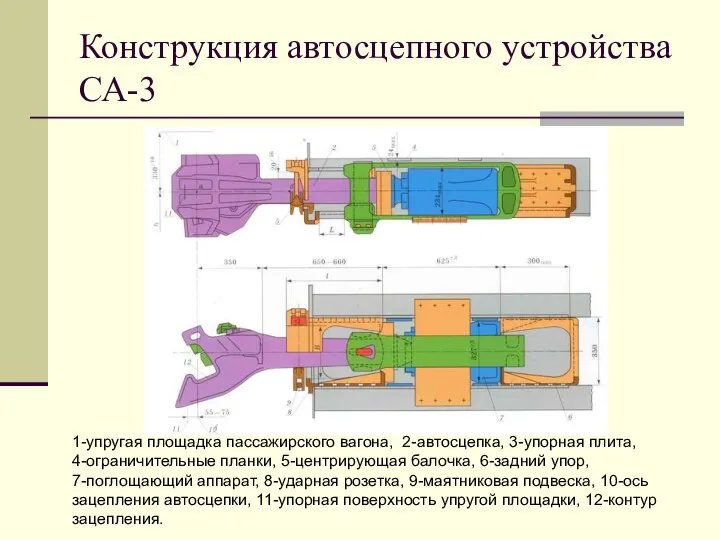 Конструкция автосцепного устройства СА-3 1-упругая площадка пассажирского вагона, 2-автосцепка, 3-упорная плита,