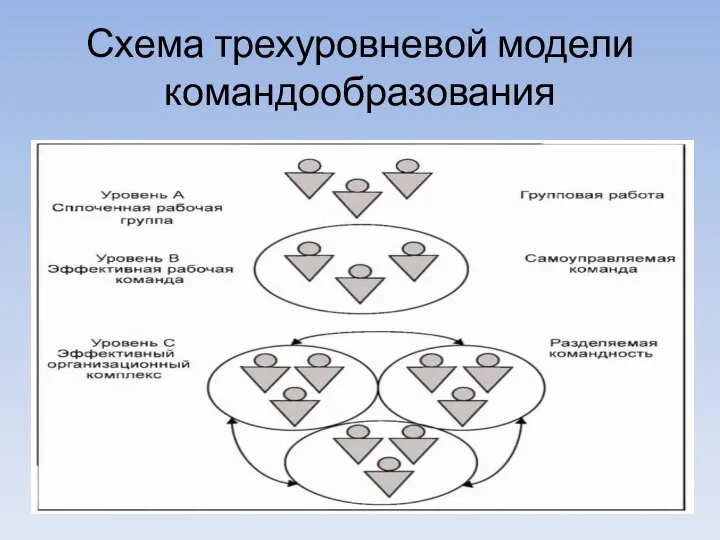 Схема трехуровневой модели командообразования