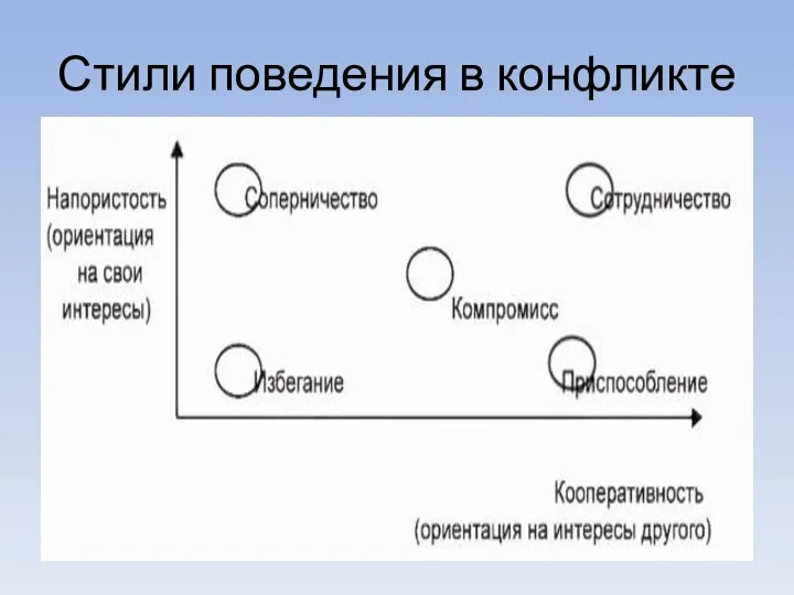 Стили поведения в конфликте