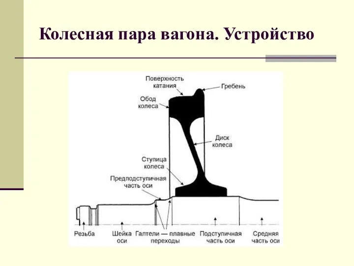 Колесная пара вагона. Устройство