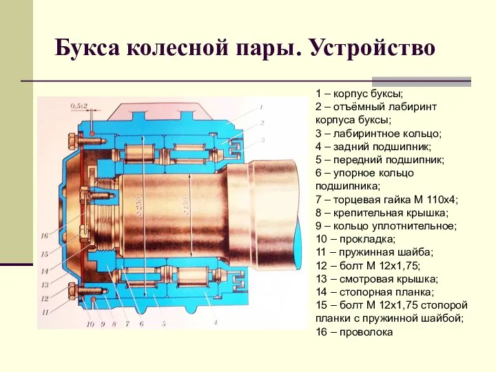 Букса колесной пары. Устройство 1 – корпус буксы; 2 – отъёмный