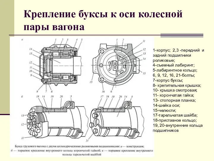 Крепление буксы к оси колесной пары вагона 1-корпус; 2,3 -передний и