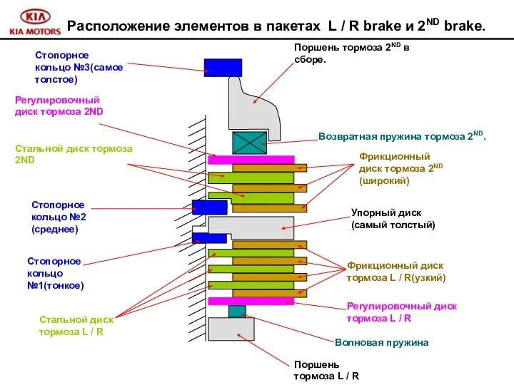 Расположение элементов в пакетах L / R brake и 2ND brake.