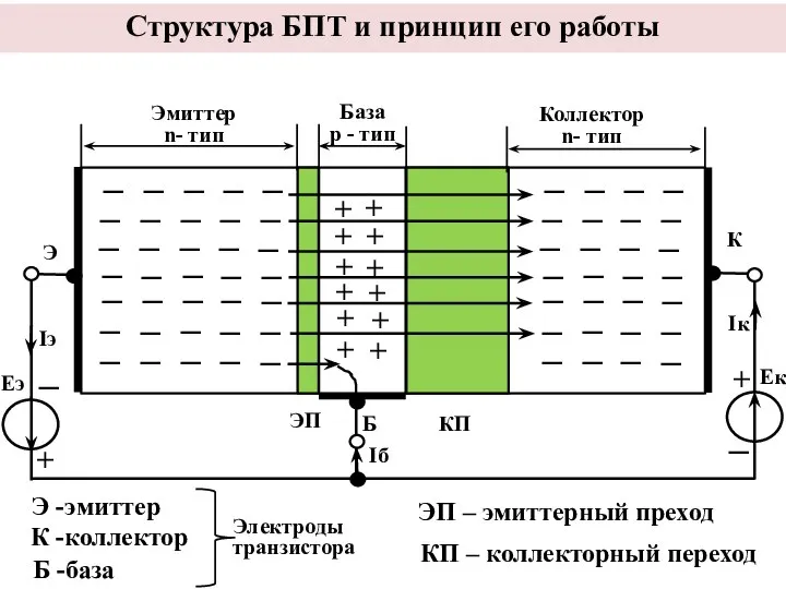 Структура БПТ и принцип его работы Э -эмиттер К -коллектор Б