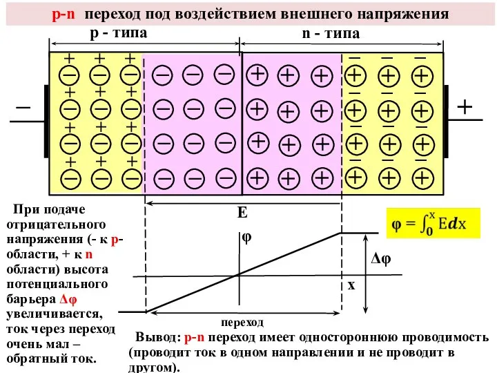 р-n переход под воздействием внешнего напряжения Е φ Δφ х р