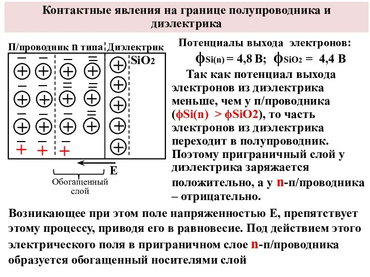 Контактные явления на границе полупроводника и диэлектрика ϕSi(n) = 4,8 В;
